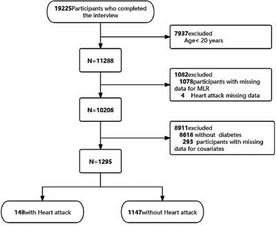 Association of monocyte-lymphocyte ratio and myocardial infarction in the U.S. population with diabetes